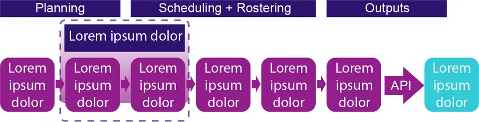 Purple process flow running from planning through scheduling and rostering to outputs