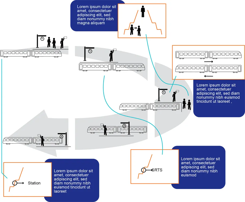 Rail operations cycle diagram with trains, platform staff and callout boxes